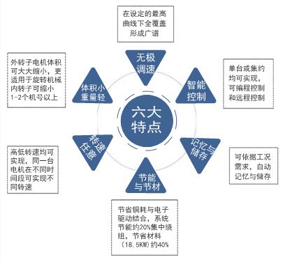 永磁電機6大特點.jpg
