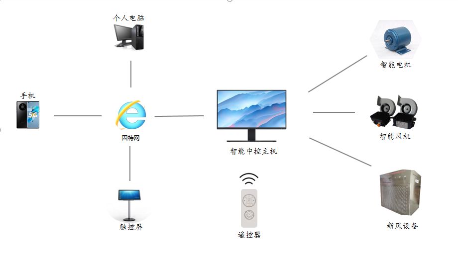 智能控制系統示意圖.jpg